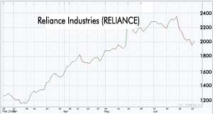 Karvi recommends buying Reliance closer to Rs 1800
